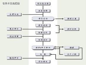 計(ji)算(suan)機(ji)軟件開(kai)發(fa)及(ji)其主要特(te)點